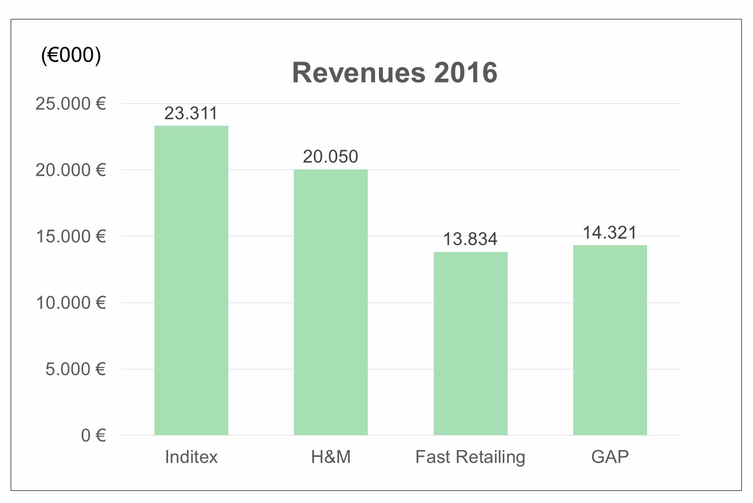 inditex revenue 2017