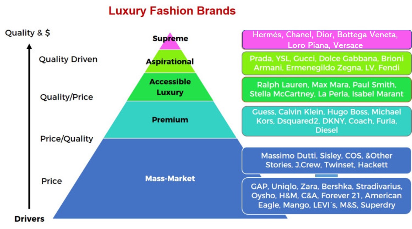 The Fashion Pyramid of brands – The 