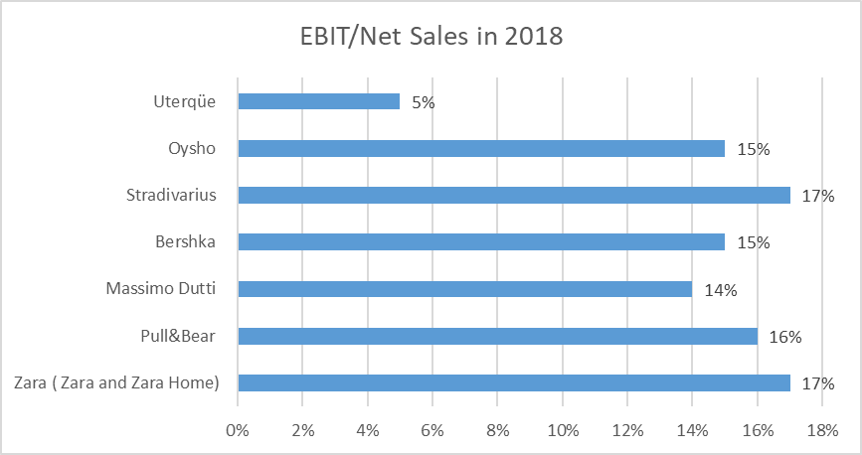 inditex sales 2018