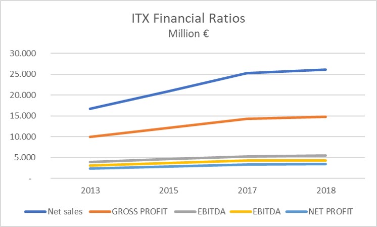 inditex revenue 2018
